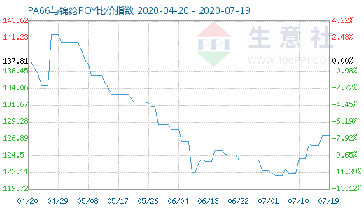 7月19日PA66與錦綸POY比價(jià)指數(shù)圖