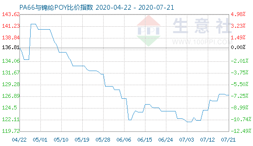 7月21日PA66與錦綸POY比價指數(shù)圖