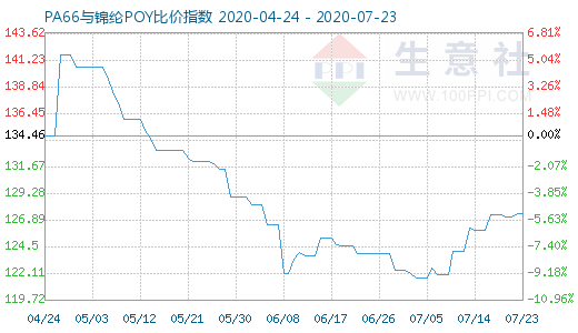 7月23日PA66與錦綸POY比價(jià)指數(shù)圖