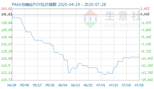 7月28日PA66與錦綸POY比價(jià)指數(shù)圖