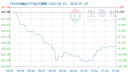 7月29日PA66與錦綸POY比價(jià)指數(shù)圖