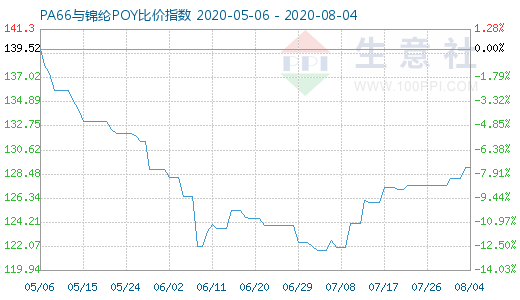 8月4日PA66與錦綸POY比價指數(shù)圖