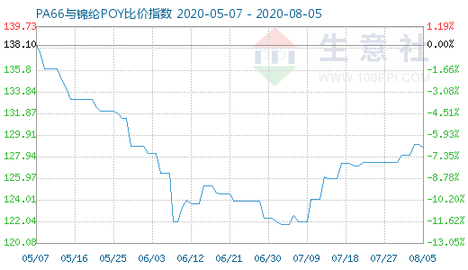 8月5日PA66與錦綸POY比價指數(shù)圖