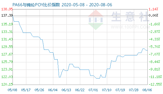 8月6日PA66與錦綸POY比價指數(shù)圖