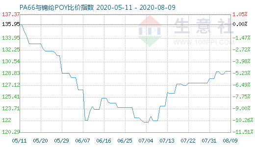 8月9日PA66與錦綸POY比價(jià)指數(shù)圖