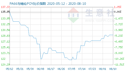 8月10日PA66與錦綸POY比價(jià)指數(shù)圖