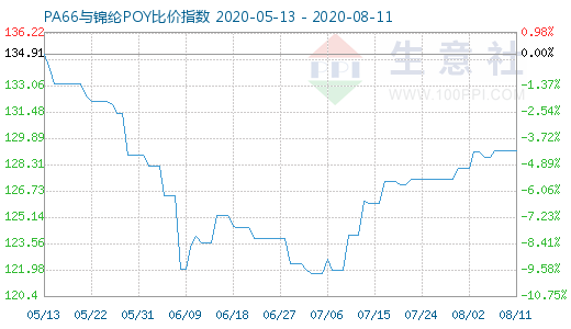 8月11日PA66與錦綸POY比價(jià)指數(shù)圖