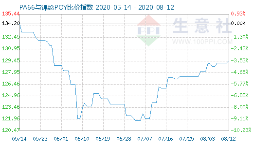 8月12日PA66與錦綸POY比價(jià)指數(shù)圖