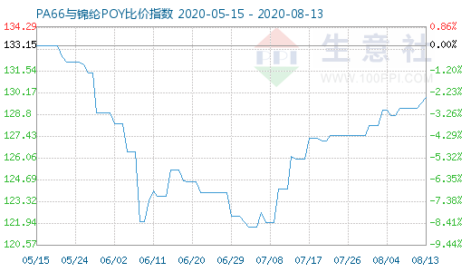 8月13日PA66與錦綸POY比價(jià)指數(shù)圖