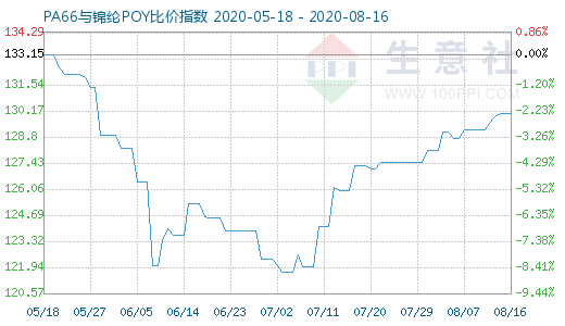 8月16日PA66與錦綸POY比價(jià)指數(shù)圖