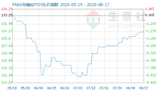 8月17日PA66與錦綸POY比價指數(shù)圖