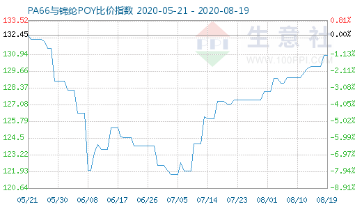 8月19日PA66與錦綸POY比價指數(shù)圖