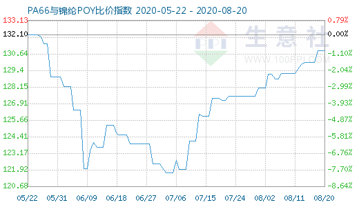 8月20日PA66與錦綸POY比價指數(shù)圖