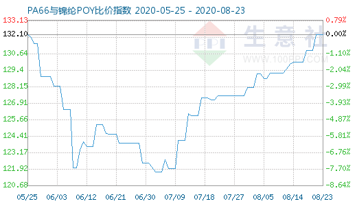 8月23日PA66與錦綸POY比價(jià)指數(shù)圖