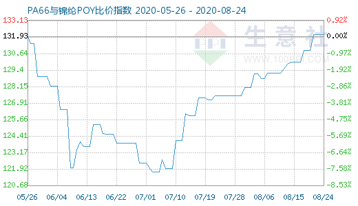 8月24日PA66與錦綸POY比價(jià)指數(shù)圖