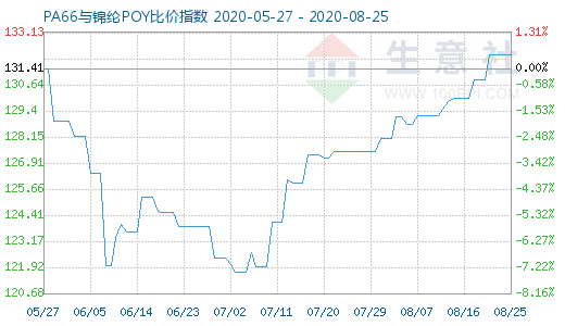 8月25日PA66與錦綸POY比價(jià)指數(shù)圖