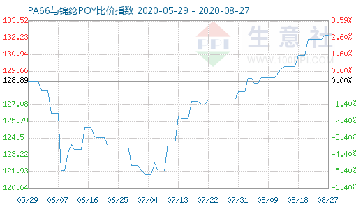 8月27日PA66與錦綸POY比價(jià)指數(shù)圖