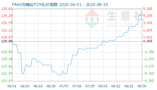 8月30日PA66與錦綸POY比價(jià)指數(shù)圖