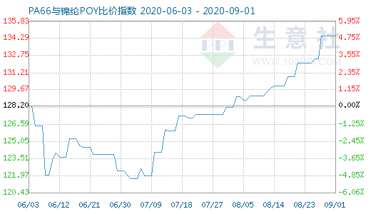 9月1日PA66與錦綸POY比價指數(shù)圖