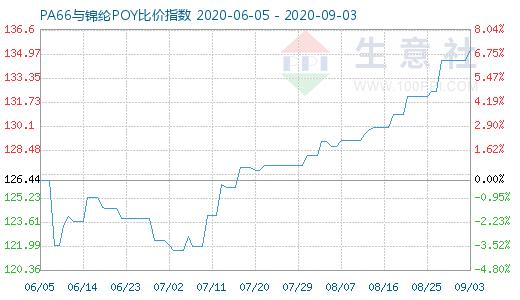 9月3日PA66與錦綸POY比價指數(shù)圖