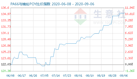 9月6日PA66與錦綸POY比價(jià)指數(shù)圖