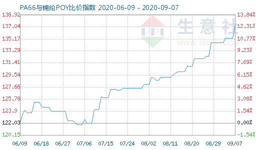 9月7日PA66與錦綸POY比價指數圖