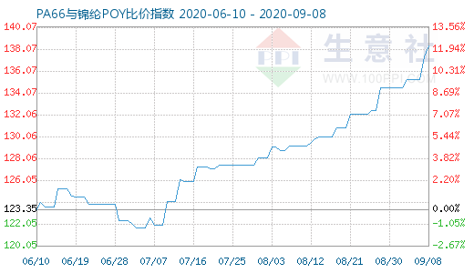 9月8日PA66與錦綸POY比價指數(shù)圖