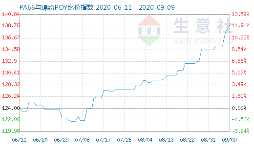 9月9日PA66與錦綸POY比價(jià)指數(shù)圖