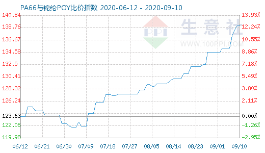 9月10日PA66與錦綸POY比價(jià)指數(shù)圖