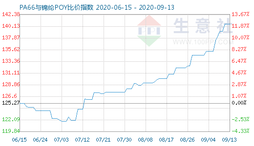 9月13日PA66與錦綸POY比價指數(shù)圖