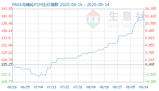 9月14日PA66與錦綸POY比價(jià)指數(shù)圖