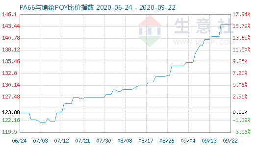 9月22日PA66與錦綸POY比價(jià)指數(shù)圖