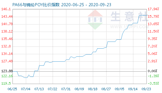 9月23日PA66與錦綸POY比價指數(shù)圖