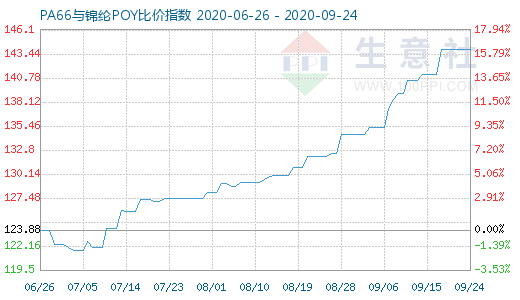 9月24日PA66與錦綸POY比價(jià)指數(shù)圖