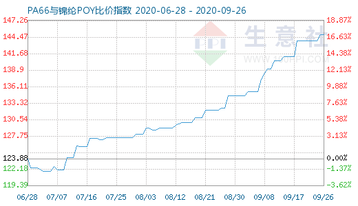 9月26日PA66與錦綸POY比價(jià)指數(shù)圖