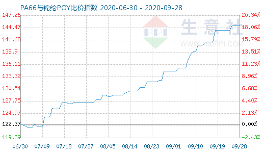 9月28日PA66與錦綸POY比價(jià)指數(shù)圖