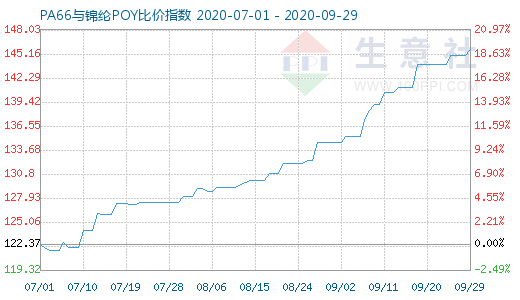 9月29日PA66與錦綸POY比價(jià)指數(shù)圖