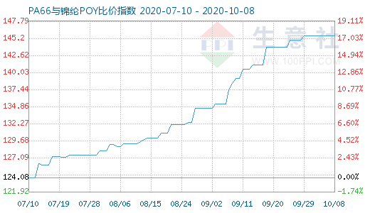 10月8日PA66與錦綸POY比價指數(shù)圖