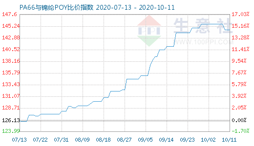 10月11日PA66與錦綸POY比價指數(shù)圖