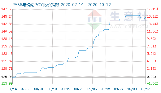 10月12日PA66與錦綸POY比價(jià)指數(shù)圖