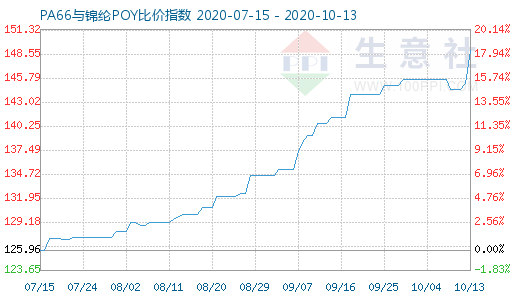 10月13日PA66與錦綸POY比價指數(shù)圖