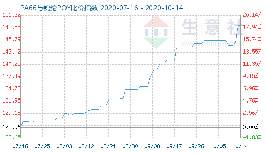 10月14日PA66與錦綸POY比價(jià)指數(shù)圖