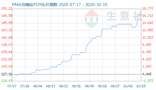 10月15日PA66與錦綸POY比價指數(shù)圖