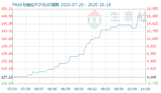 10月18日PA66與錦綸POY比價(jià)指數(shù)圖