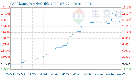 10月20日PA66與錦綸POY比價(jià)指數(shù)圖