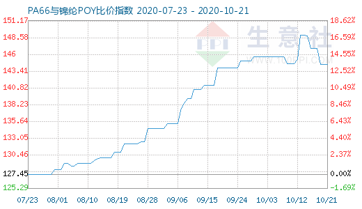 10月21日PA66與錦綸POY比價指數(shù)圖