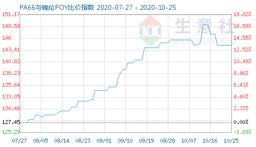 10月25日PA66與錦綸POY比價指數(shù)圖