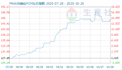 10月26日PA66與錦綸POY比價(jià)指數(shù)圖