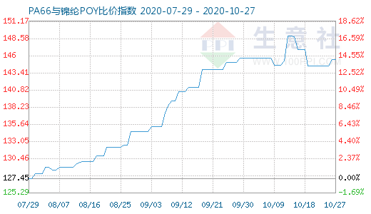 10月27日PA66與錦綸POY比價(jià)指數(shù)圖