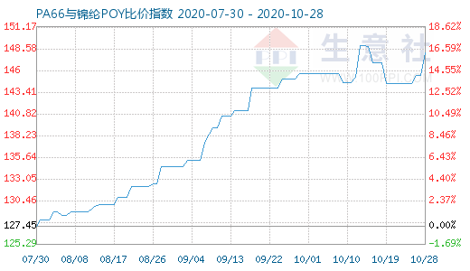 10月28日PA66與錦綸POY比價指數(shù)圖